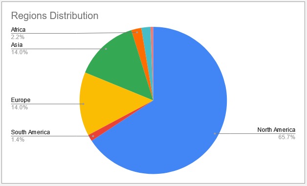 Regions distribution