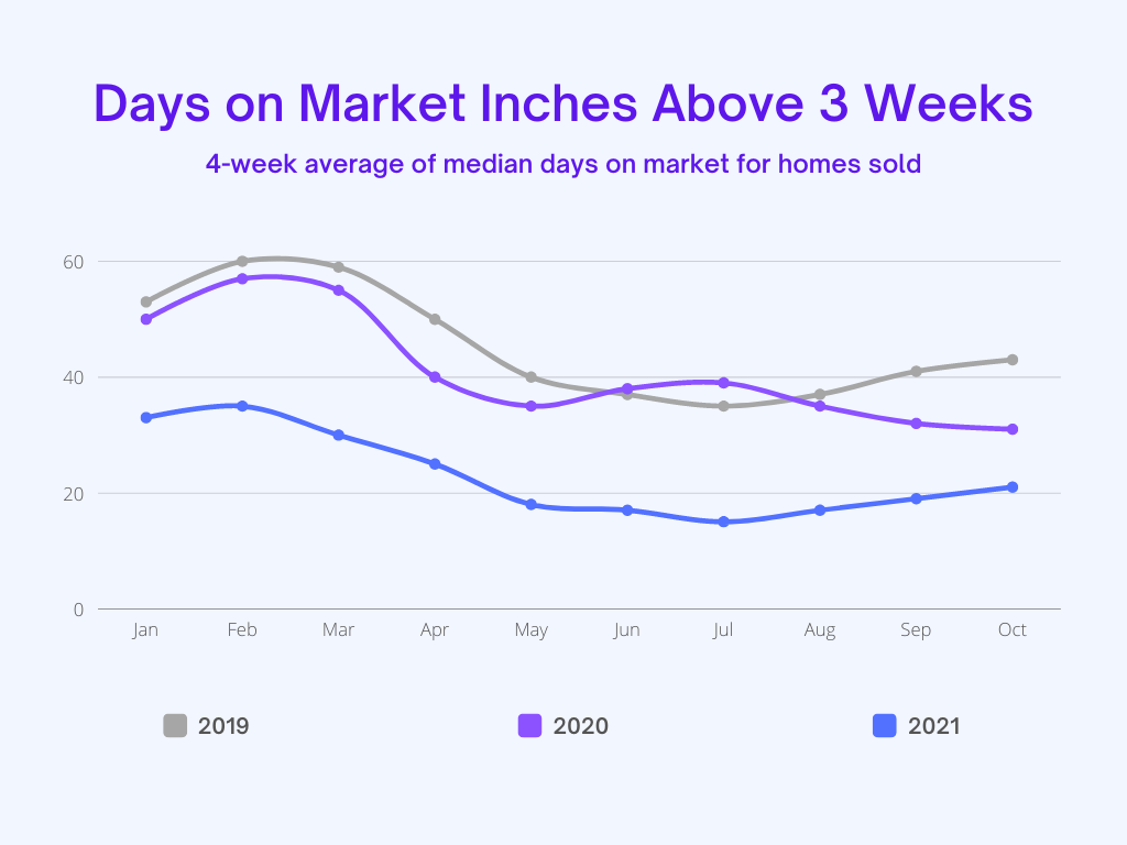 Days on Market Inches Above 3 Weeks 4-week average of median days on market for homes sold.png