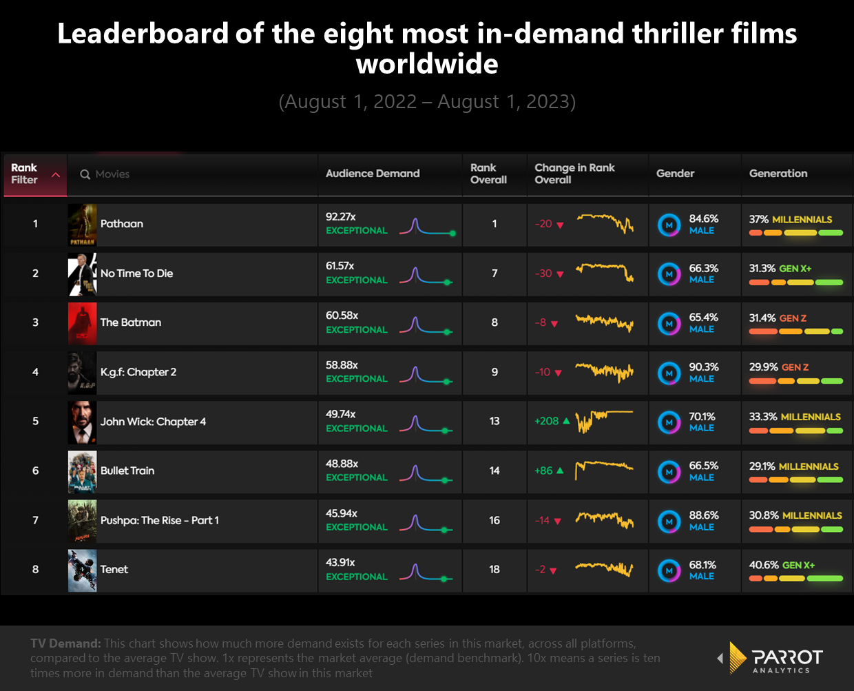 Trends among in-demand thriller films worldwide (01 August 2022