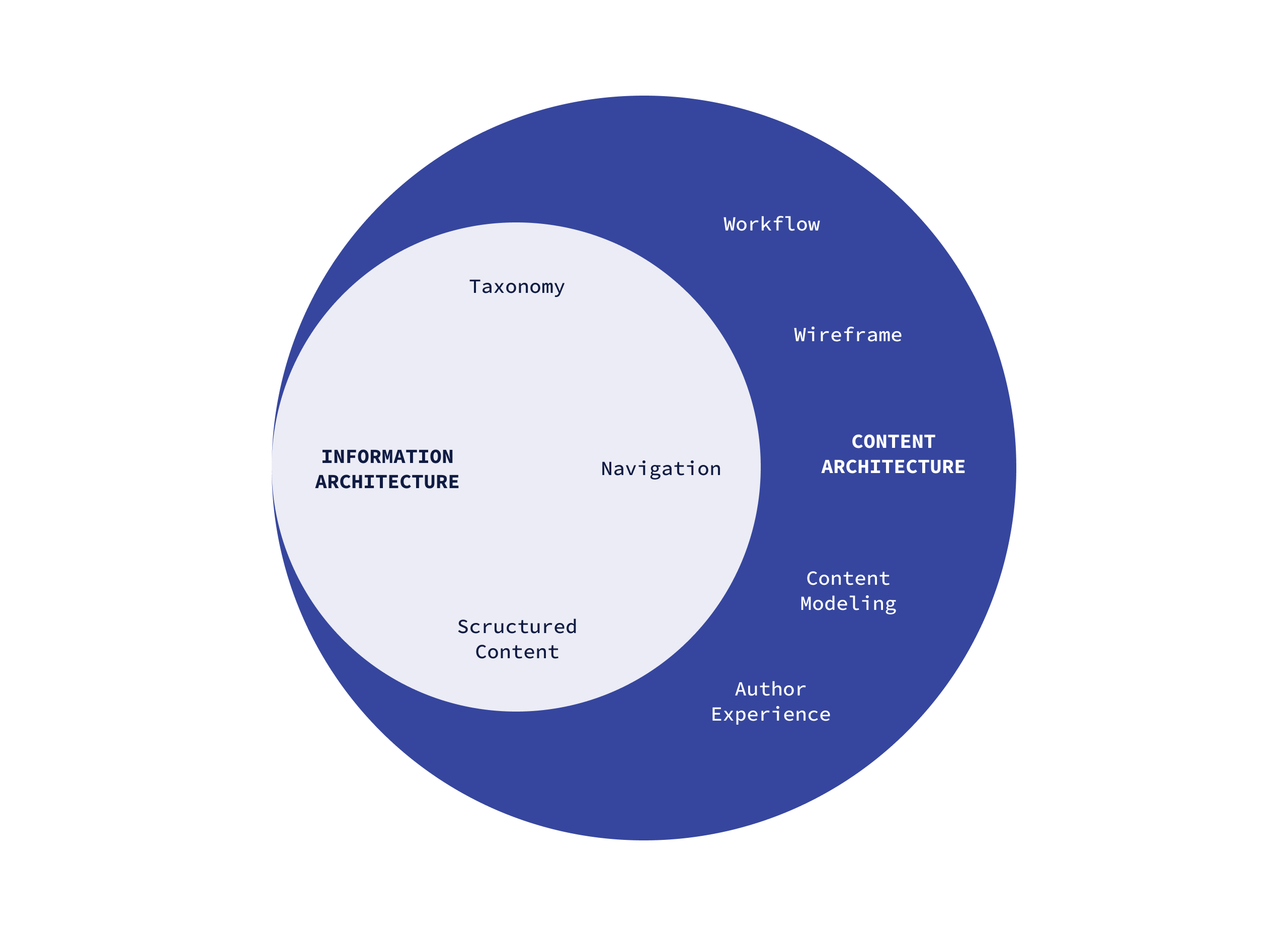 presentation text object content architecture reference