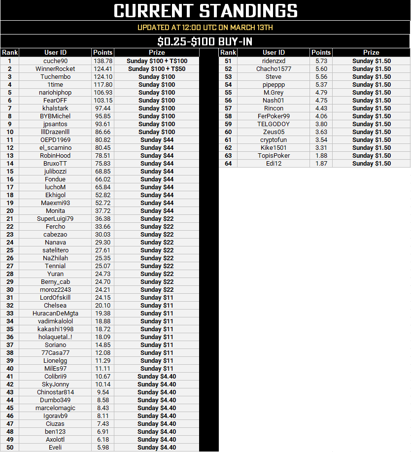 MTT Leaderboard - Mar 13.PNG