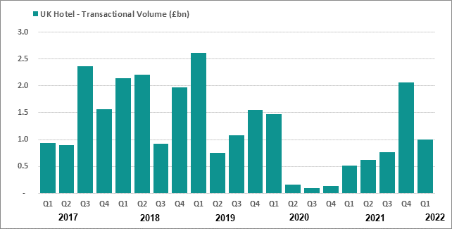 Transactional activity figures from Knight Frank