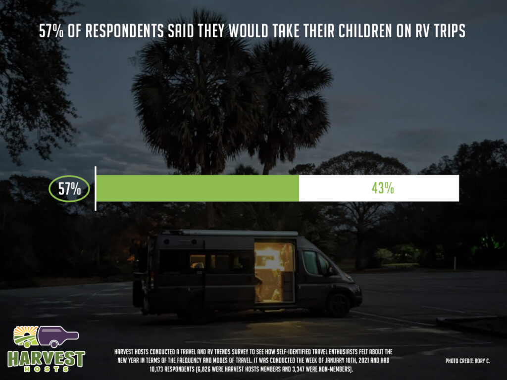 wp-content-uploads-2021-01-57-of-respondents-said-they-would-take-their-children-on-RV-trips-1024x768.jpg