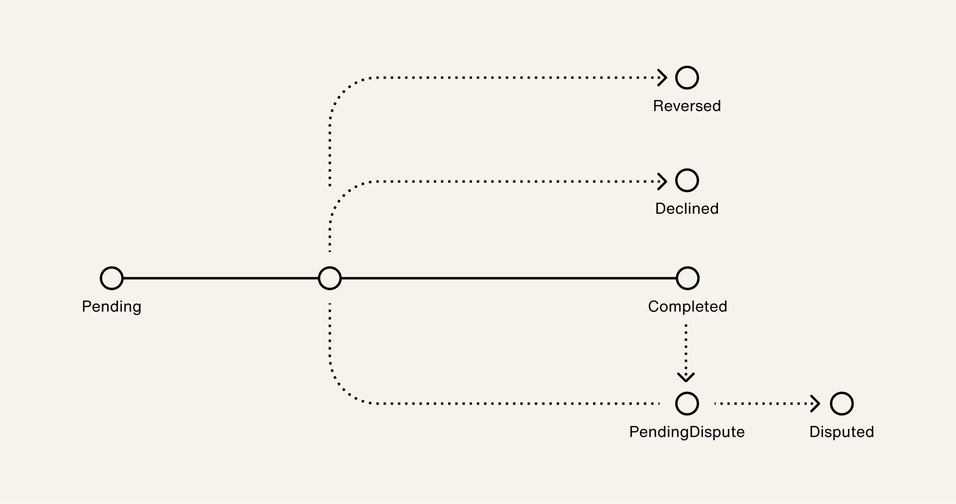 Payment Transaction States.png