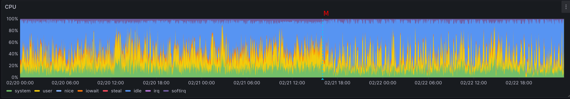 cpu drops with batching