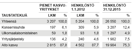 Taulukko 2: Pienet kasvuyritykset kasvun taustatekijöiden mukaan kaudella 2012-2015. Lähde: Toimialoittainen yritystietopalvelu