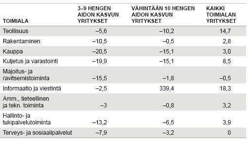 Taulukko 2. Kasvu­yritysten sekä kaikkien yritysten tuottavuuden muutos 2012 – 2015, %. Lähde: Tilasto­keskus, yritysten rakenne- ja tilinpäätöstilasto