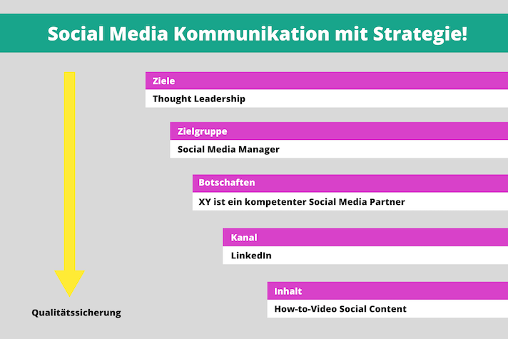 Wie sinnvoll ist Social-Media?