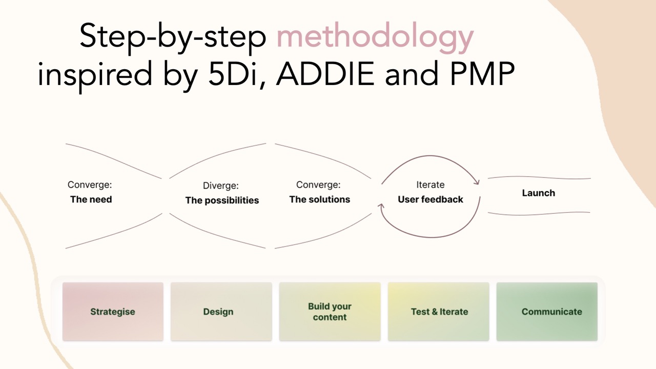 Step-by-step methodology for course creation - inspired by 5Di, ADDIE, and PMP.