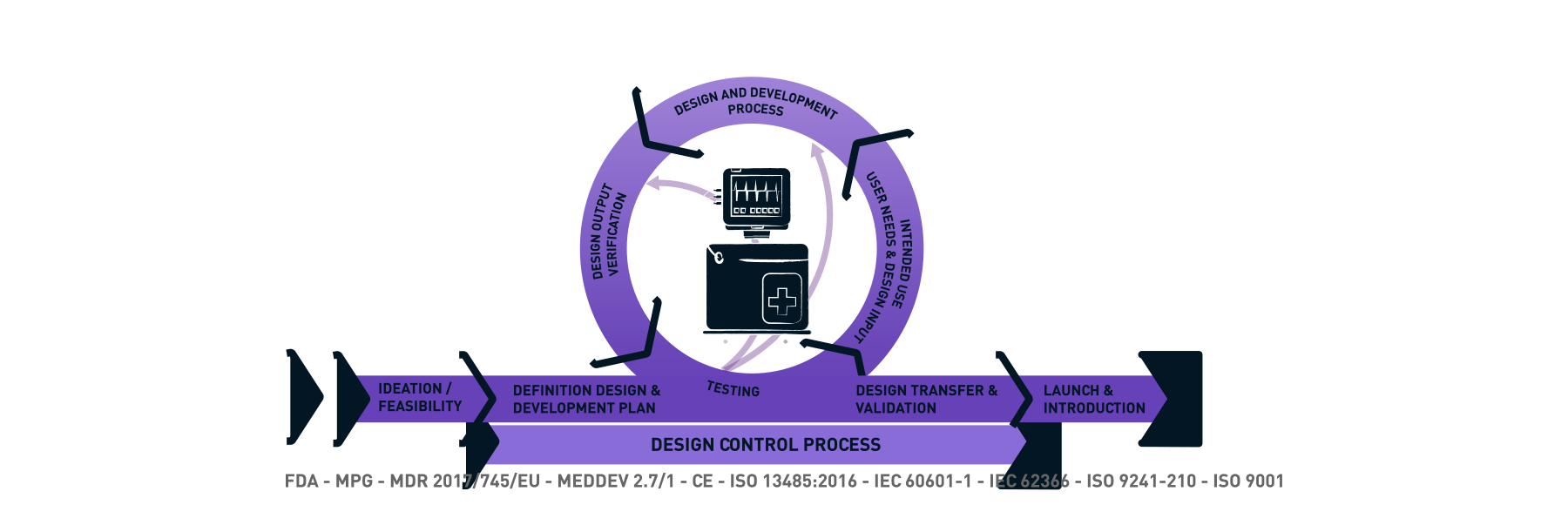 Graphics on the topic, control of the design process