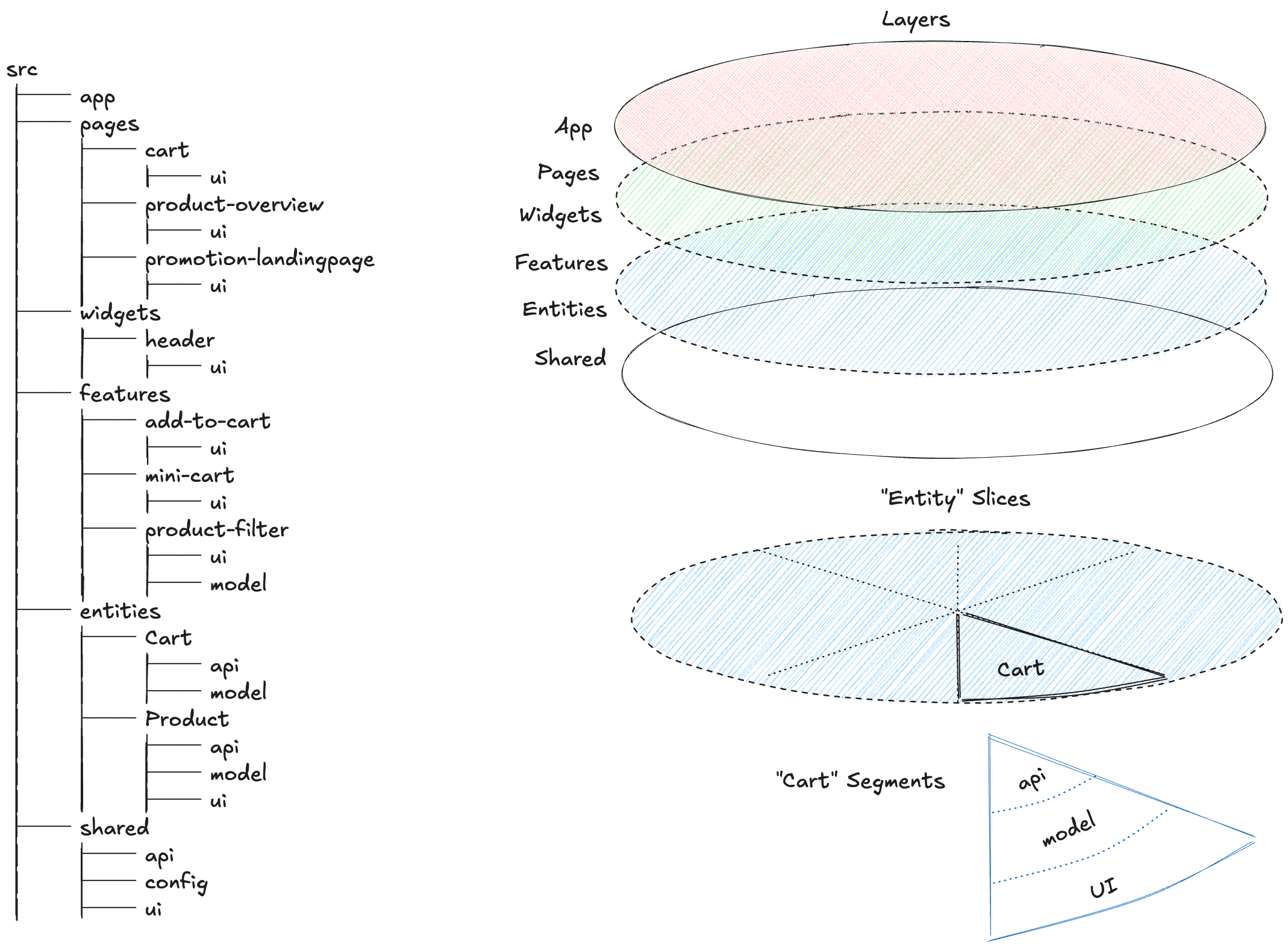 Feature-Sliced Design Folders and Slices