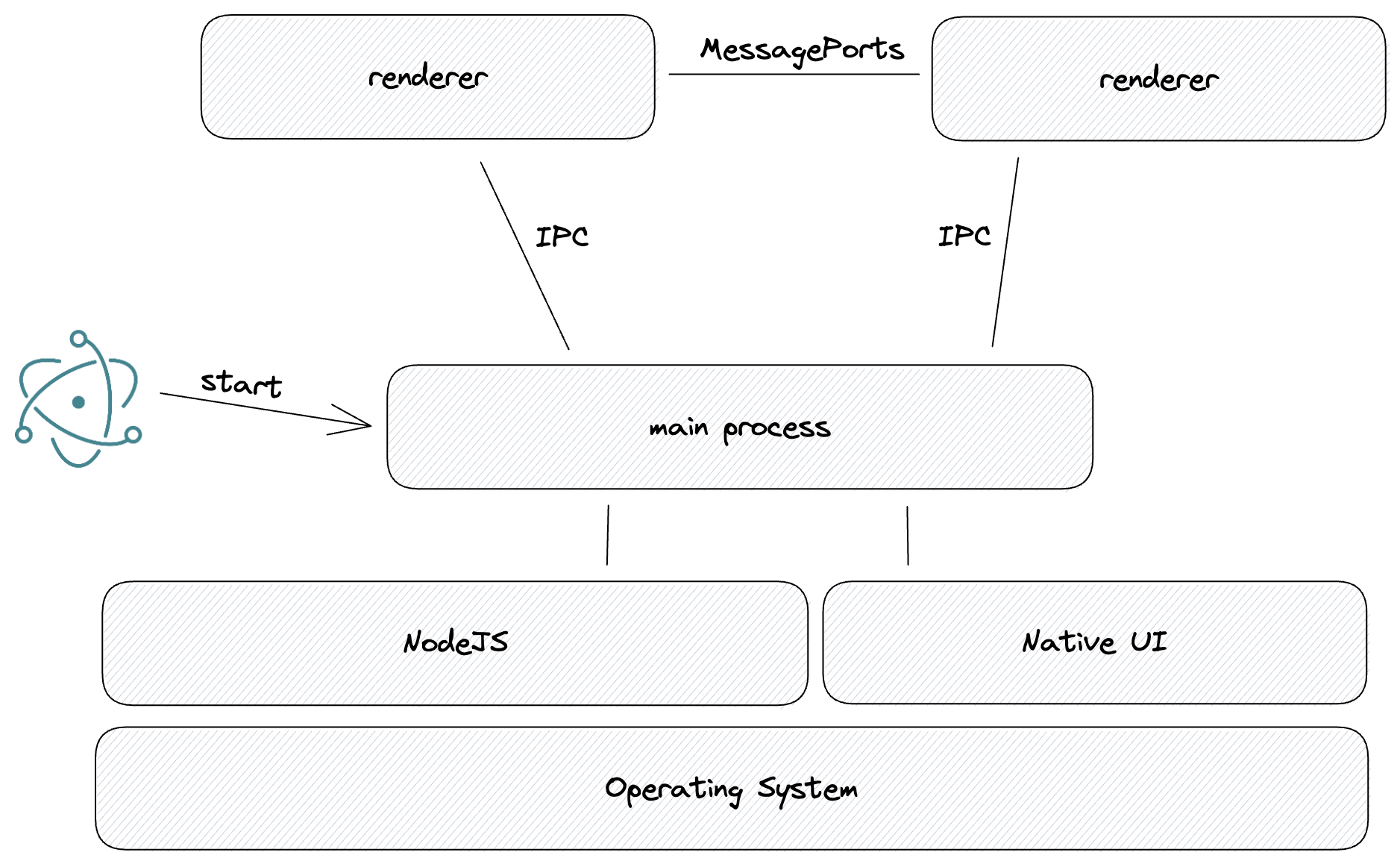 electron-inter-process-communication.png