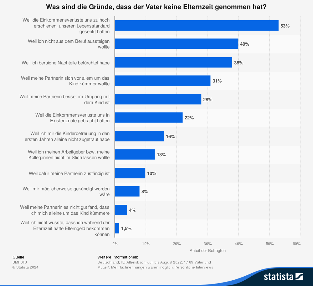 statistic_id1440771_umfrage-zu-gruenden-warum-vaeter-keine-elternzeit-nehmen-2022.png
