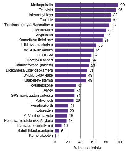 Kuvio 1. Laitteiden ja yhteyksien yleisyys kotitalouksissa, marraskuu 2016. Lähde: Tilastokeskus, kuluttajabarometri