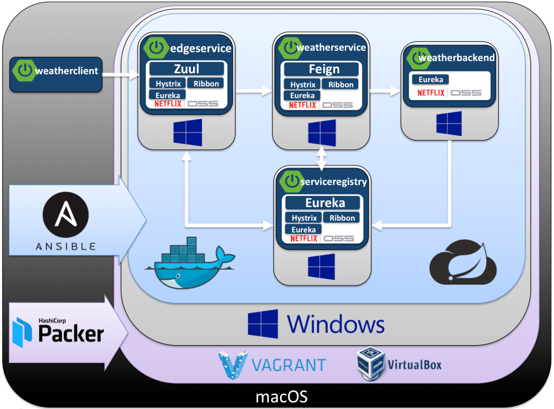 Scaling Spring Boot Apps on Docker Windows Containers with Ansible: A  Complete Guide incl Spring Cloud Netflix and Docker Compose