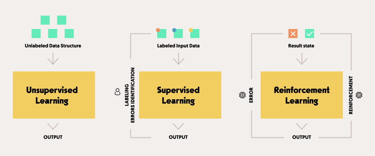 Diagram showing input and output data in 3 types of Machine Learning: Unsupervised Learning, Supervised Learning and Reinforcement Learning