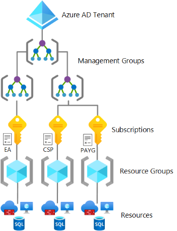 Getting Started with Azure