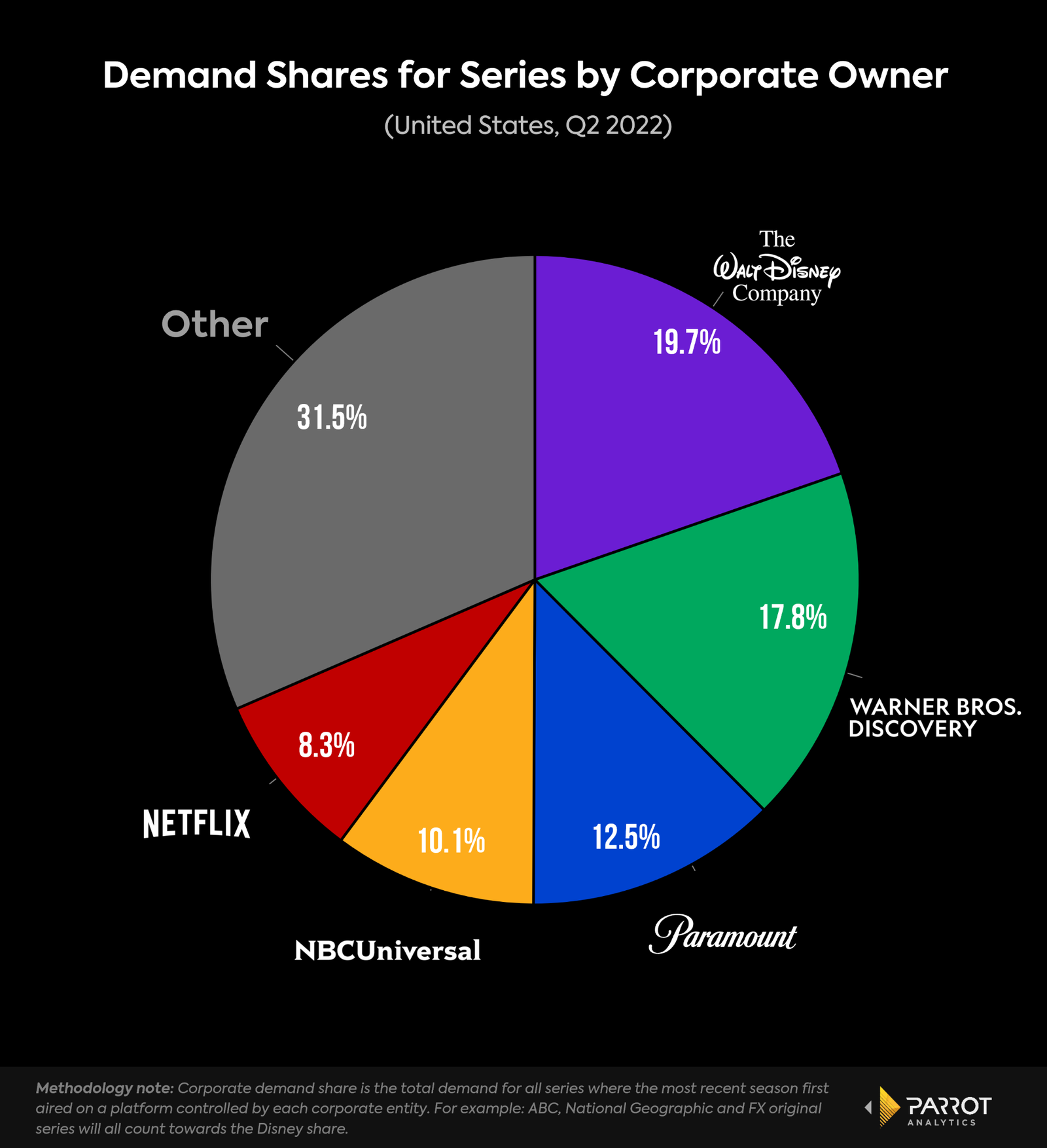 Report: Netflix Leads OTT Use in LatAm, Disney+ Grows the Most