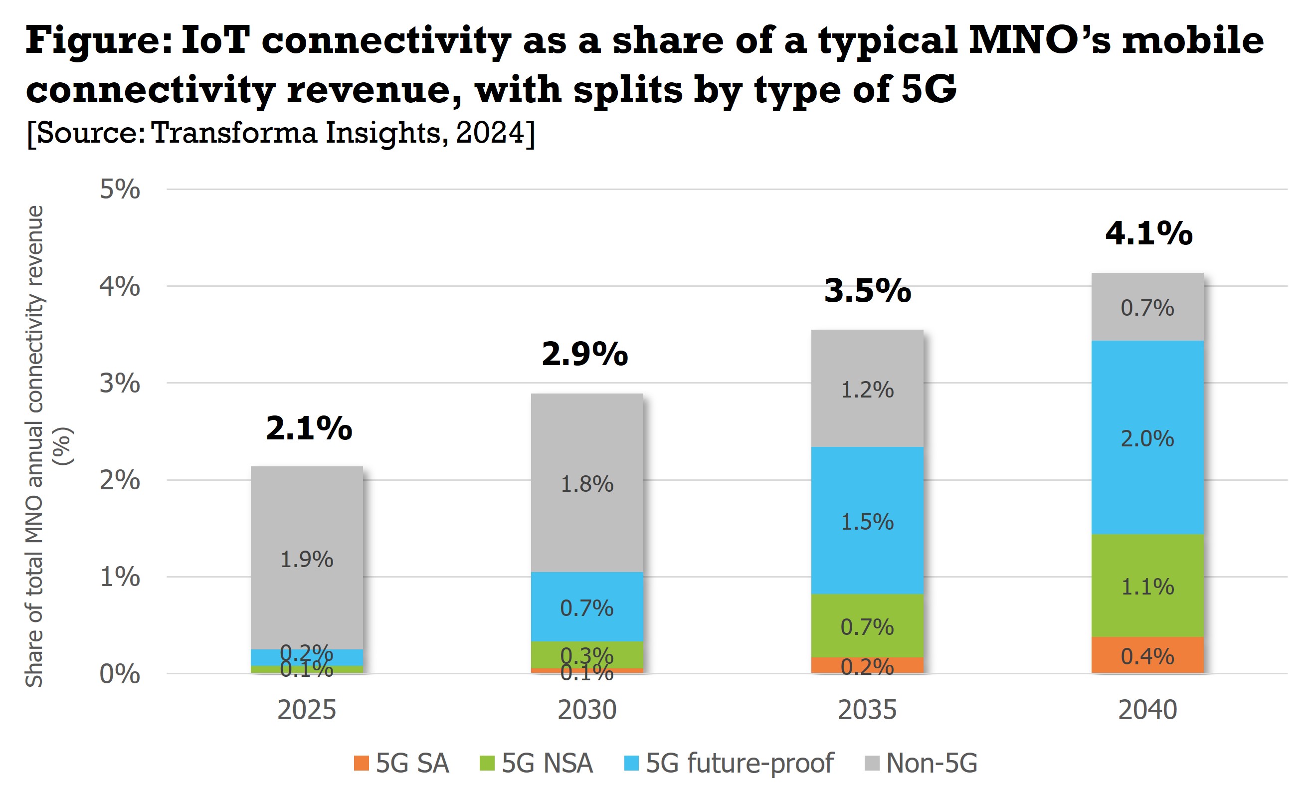 IoT-connectivity-share-of-typical-MNO.jpg