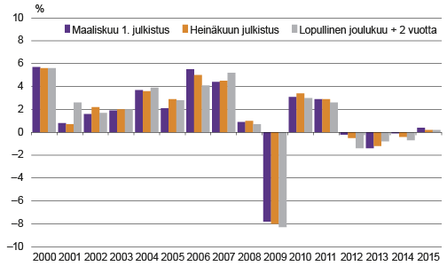 Kuvio 1. Bruttokansantuotteen volyymin vuosimuutosten tarkentuminen 2000-luvulla