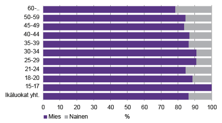 Kuvio 2. Lähestymiskieltoon määrätyt suku­puolen ja iän mukaan 2016   Lähde: Tilastokeskus, rikos- ja pakkokeino­tilasto