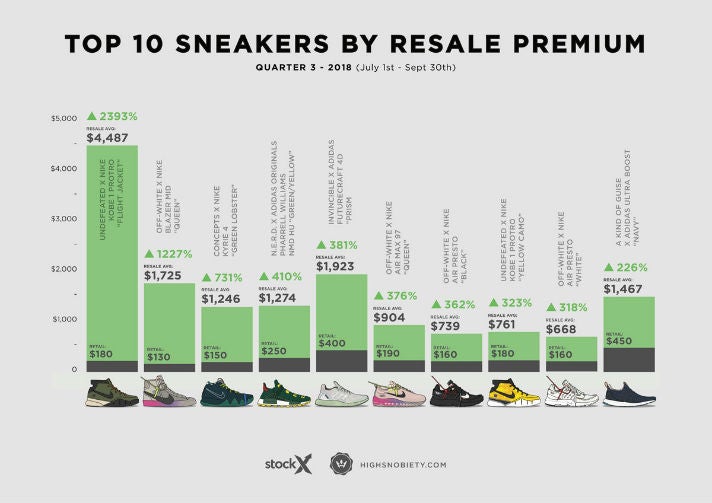 Sneaker Resell Preise