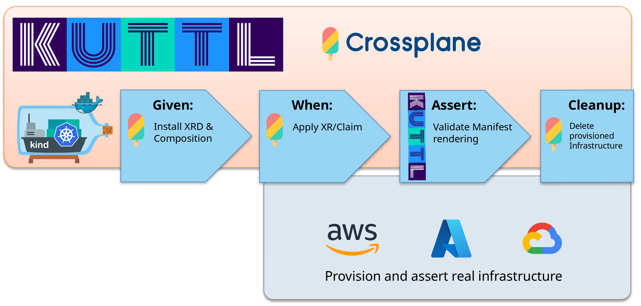 crossplane-in-kuttl-integration-test.png