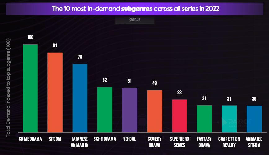 Canada television and streaming market share analysis 2022: Netflix 