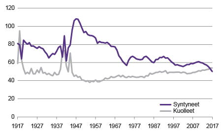 Kuvio 1. Syntyneet ja kuolleet 1917–2017 (2017 ennakko¬¬arvio)   Lähde: Tilastokeskus, väestö¬¬tilasto 