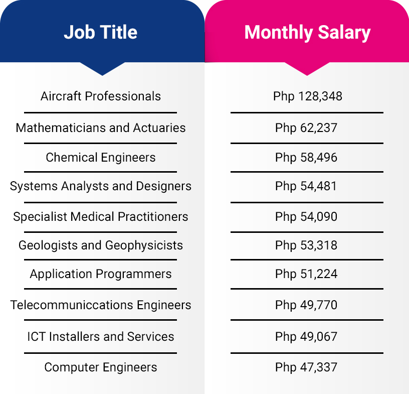 Top 10 Highest Paying Jobs In The Philippines Jobstreet Philippines