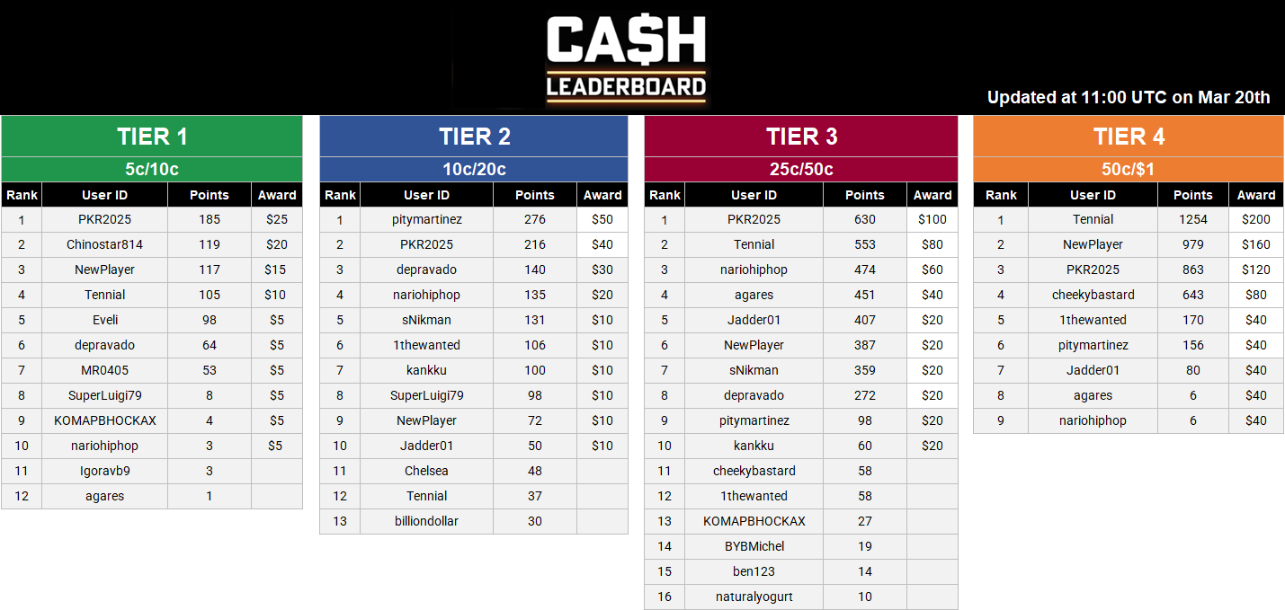 Cash Leaderboard - Mar 20.PNG