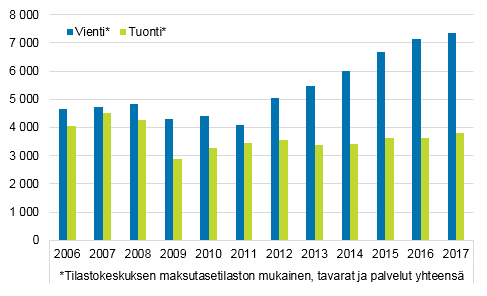  Kuvio 1. Tavaroiden  ja palveluiden kauppa Yhdysvaltoihin 2006-2017.  Lähde: Tilastokeskus