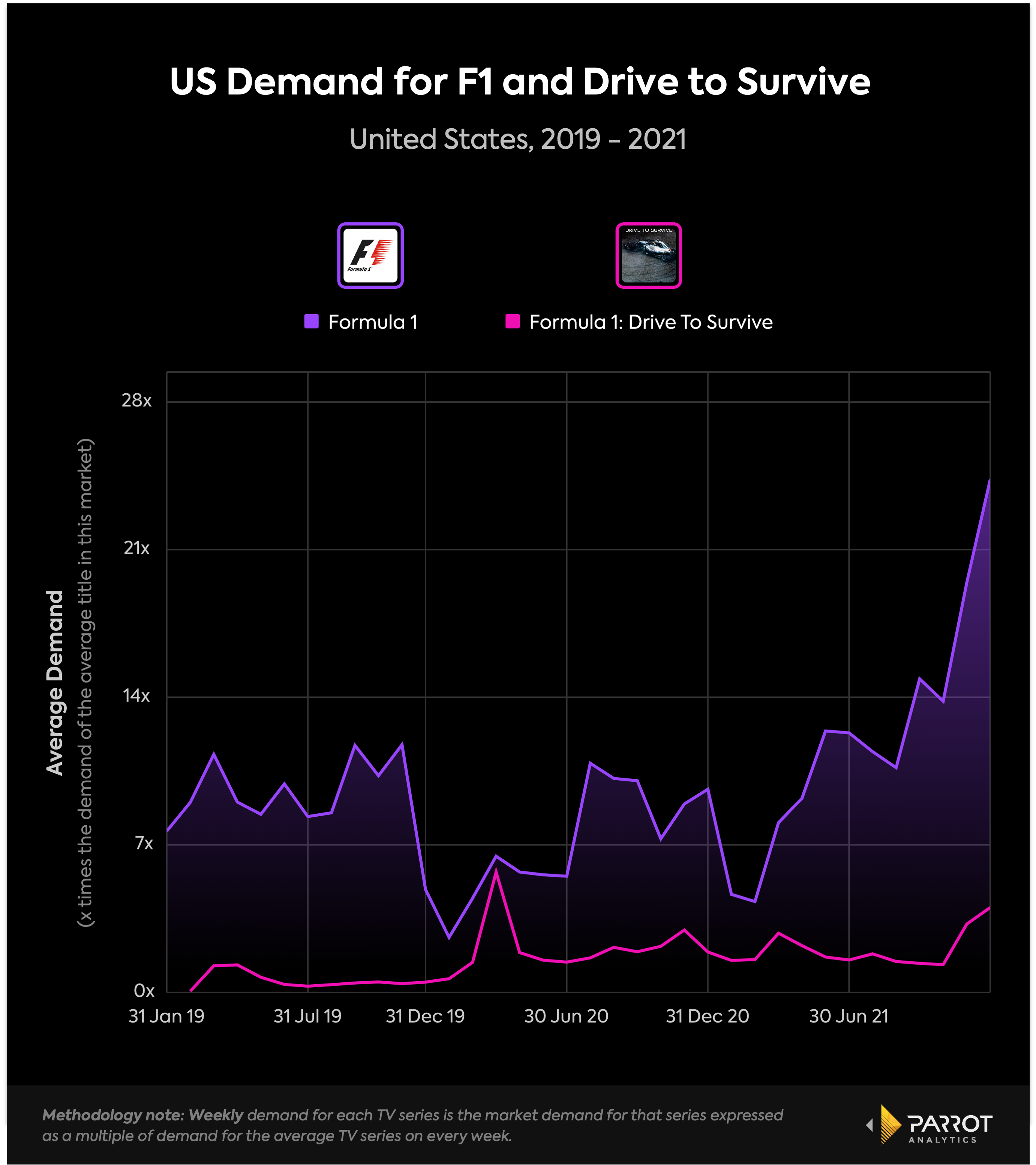 Streaming claims largest piece of TV viewing pie in July