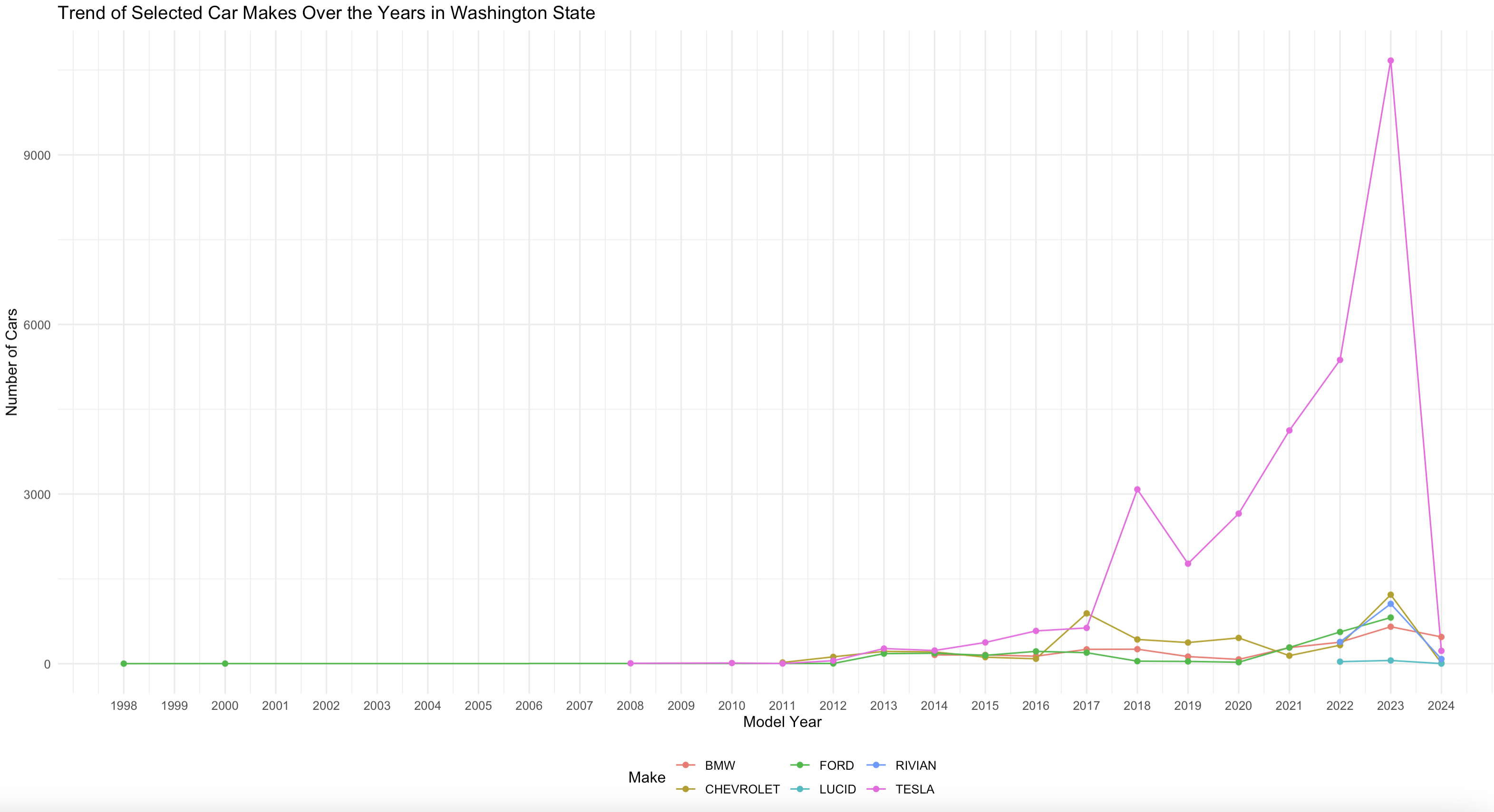 An example of multivariate visualization