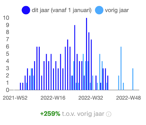 Graph Plants Online Marketplace orders