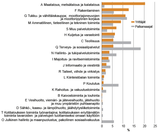 Kuvio 2. Yrittäjien ja palkansaajien osuus (%) toimialoittain 2014. Lähde: Tilastokeskus, työssäkäyntitilasto