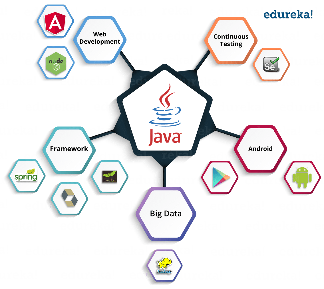 Java as a high level programming language.