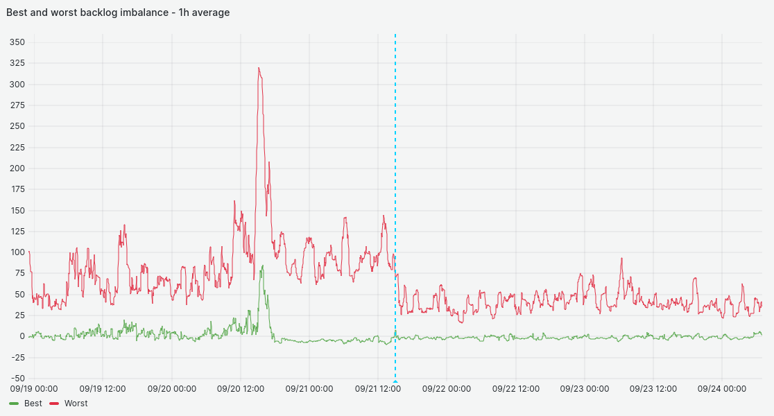 Backlog imbalance in production around deploy