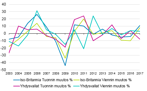 Kuvio 3. Tavaraviennin ja -tuonnin muutos Yhdysvaltojen ja Ison-Britannian kaupassa 2003-2017  Lähde: Tulli