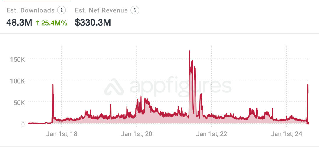 June's Journey Download-Statistik Android