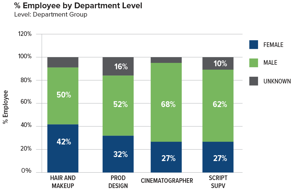 Gender by Department Chart