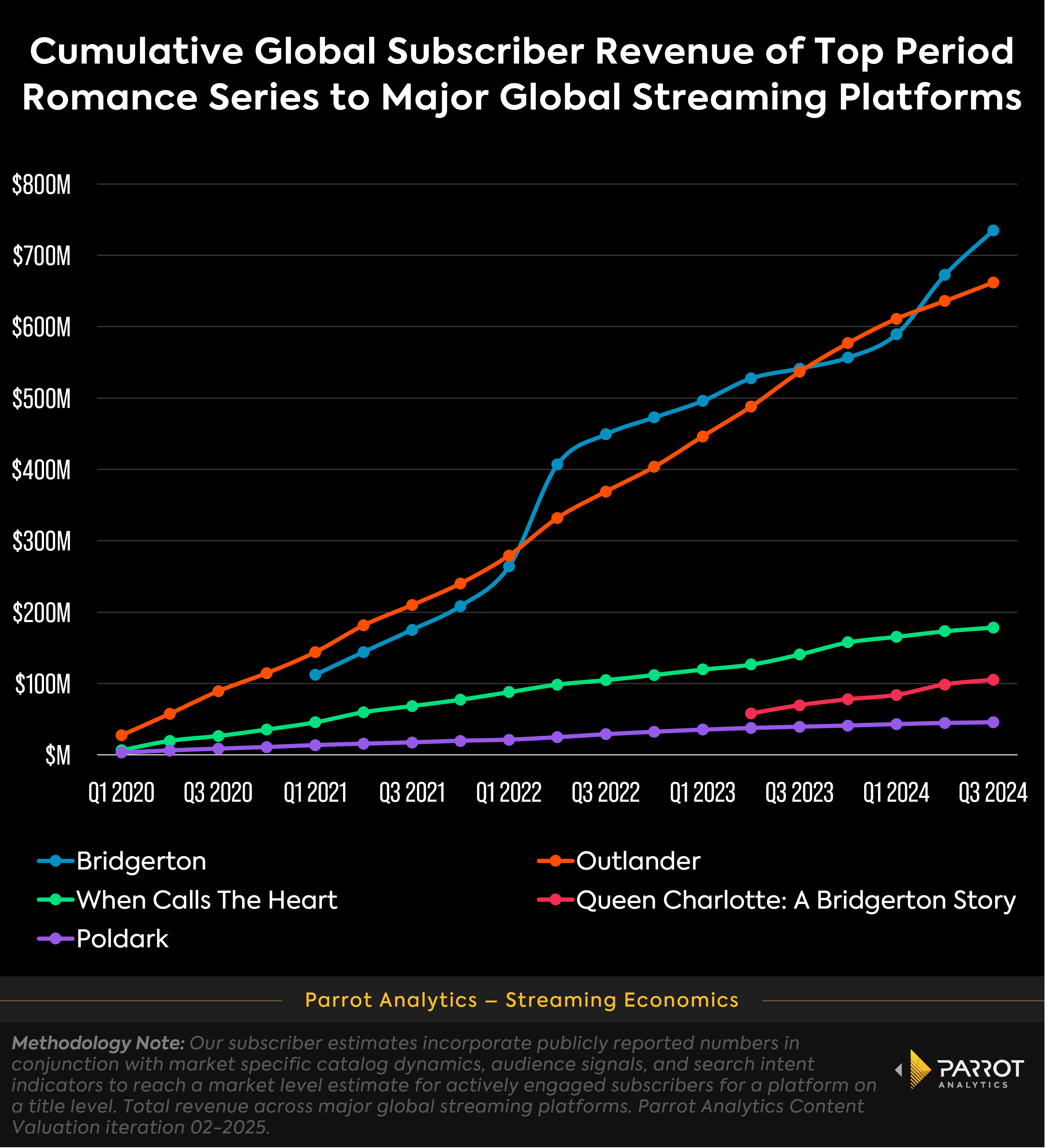 cumulative_period_romance_revenue_chart.png