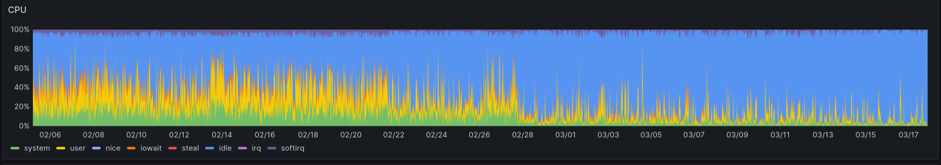 cpu drops with int8 key