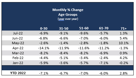 2022_07_monthly_change_age_groups_us.png