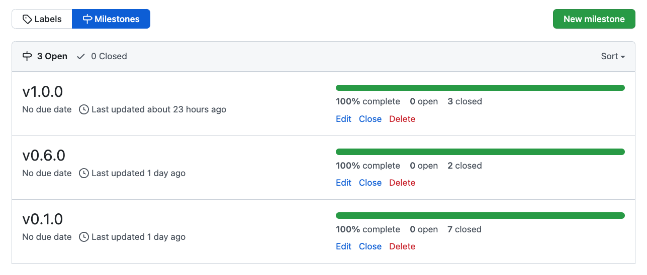 Milestones in a GitHub project