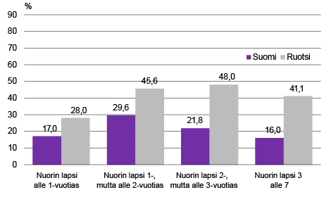 Kuvio 8. Äitien osa-aikatyön tekeminen nuorimman lapsen iän mukaan, 2015, %.  Lähteet: Labour Force Survey, Tilastokeskus ja SCB