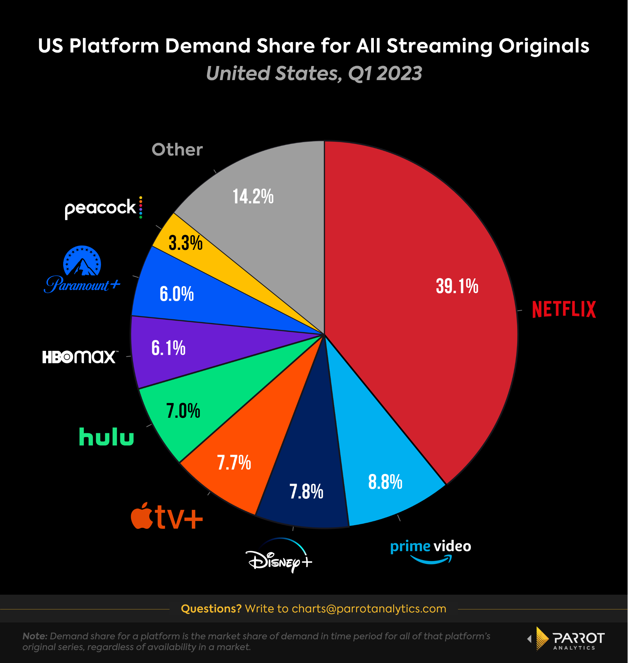 Parrot Analytics Comcast Earnings Note Q1 2023 Parrot Analytics