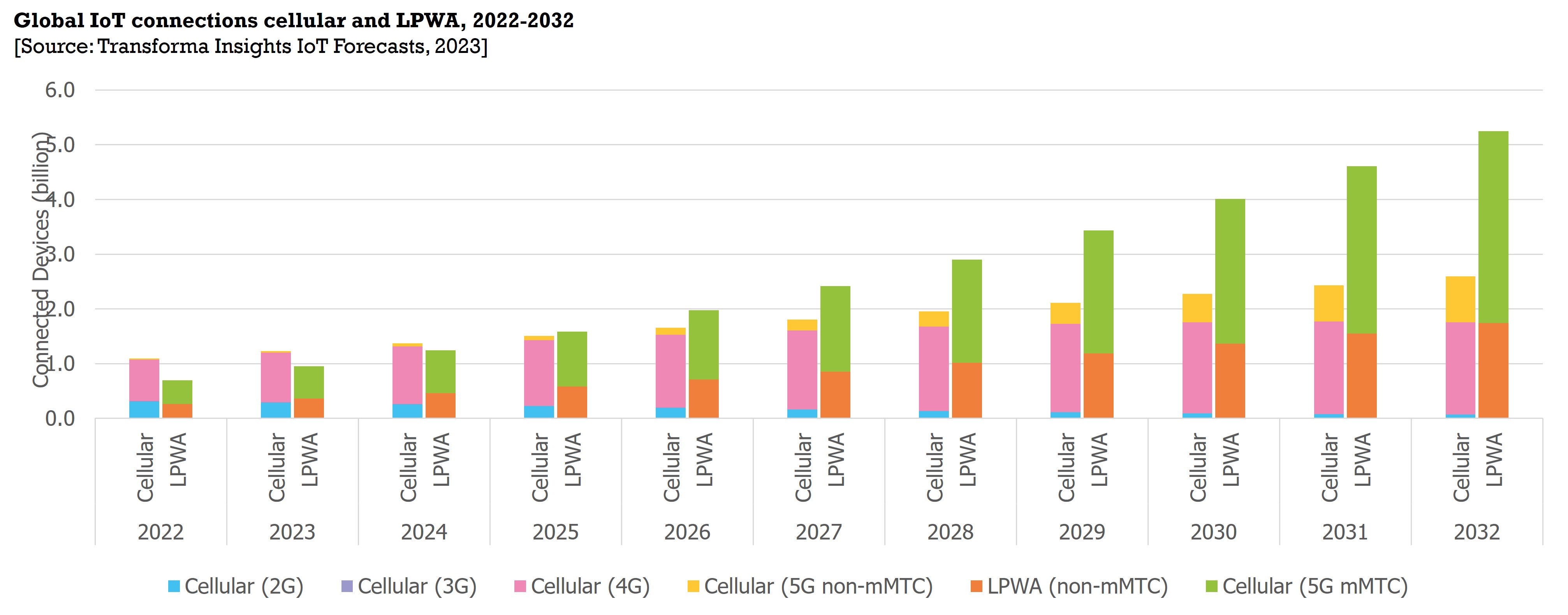 IoT connections forecast 2022 vs 2032.jpg