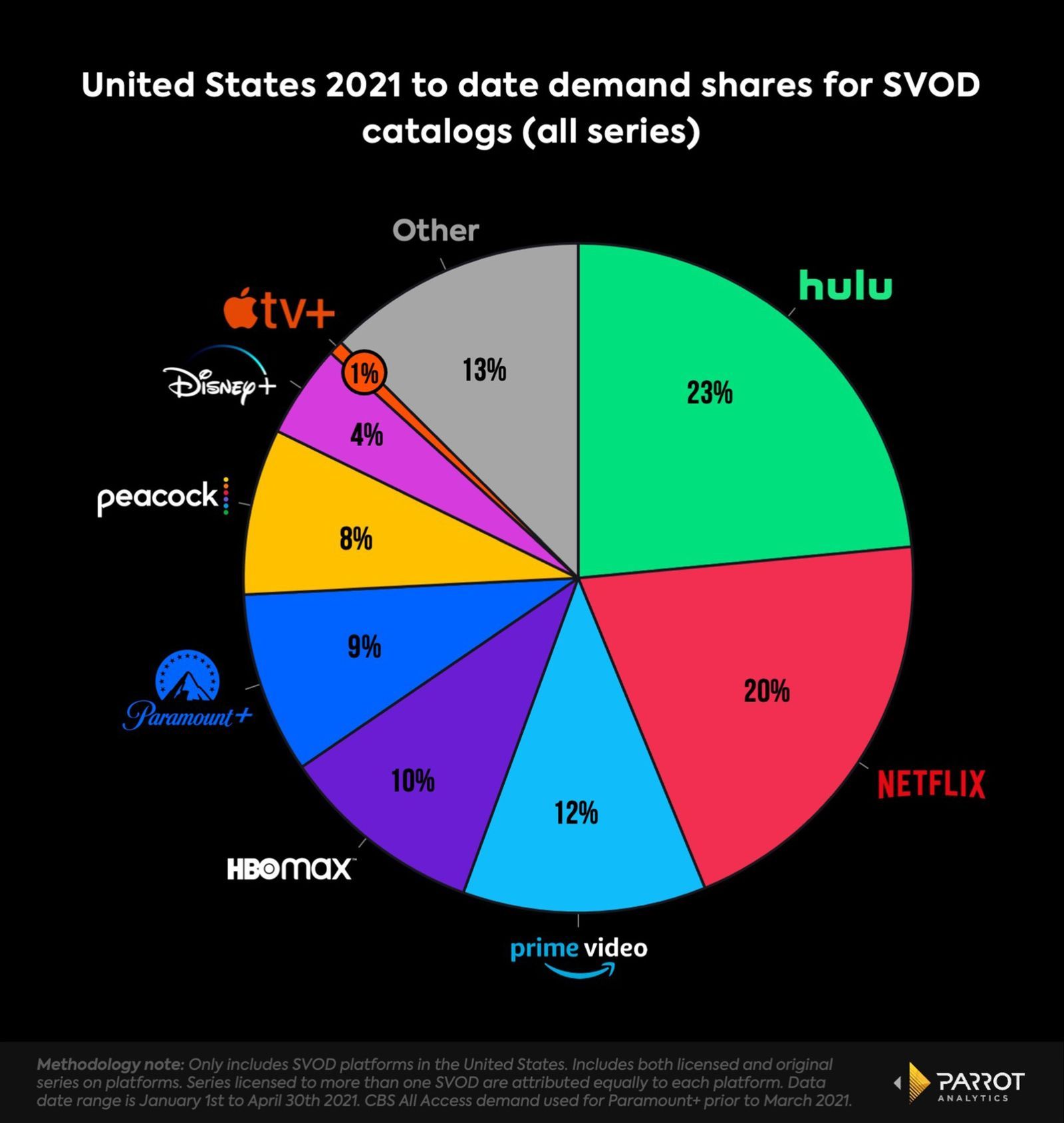 Disney earnings Q1, 2021 Disney+ US audience demand share at 4