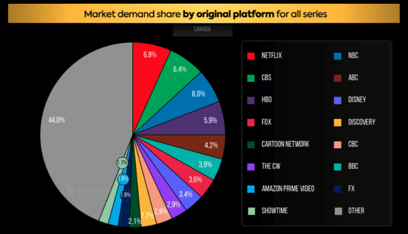 The state of streaming and TV in Canada Q1 2022 Netflix CBS NBC